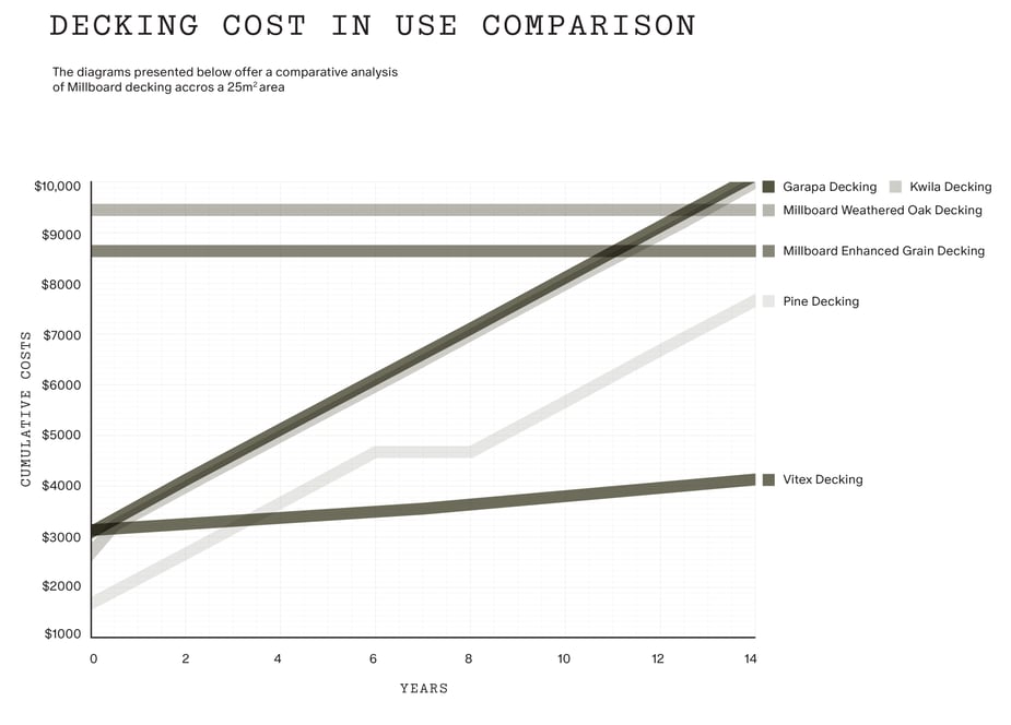 Millboard Comparison Graph DECKING-01