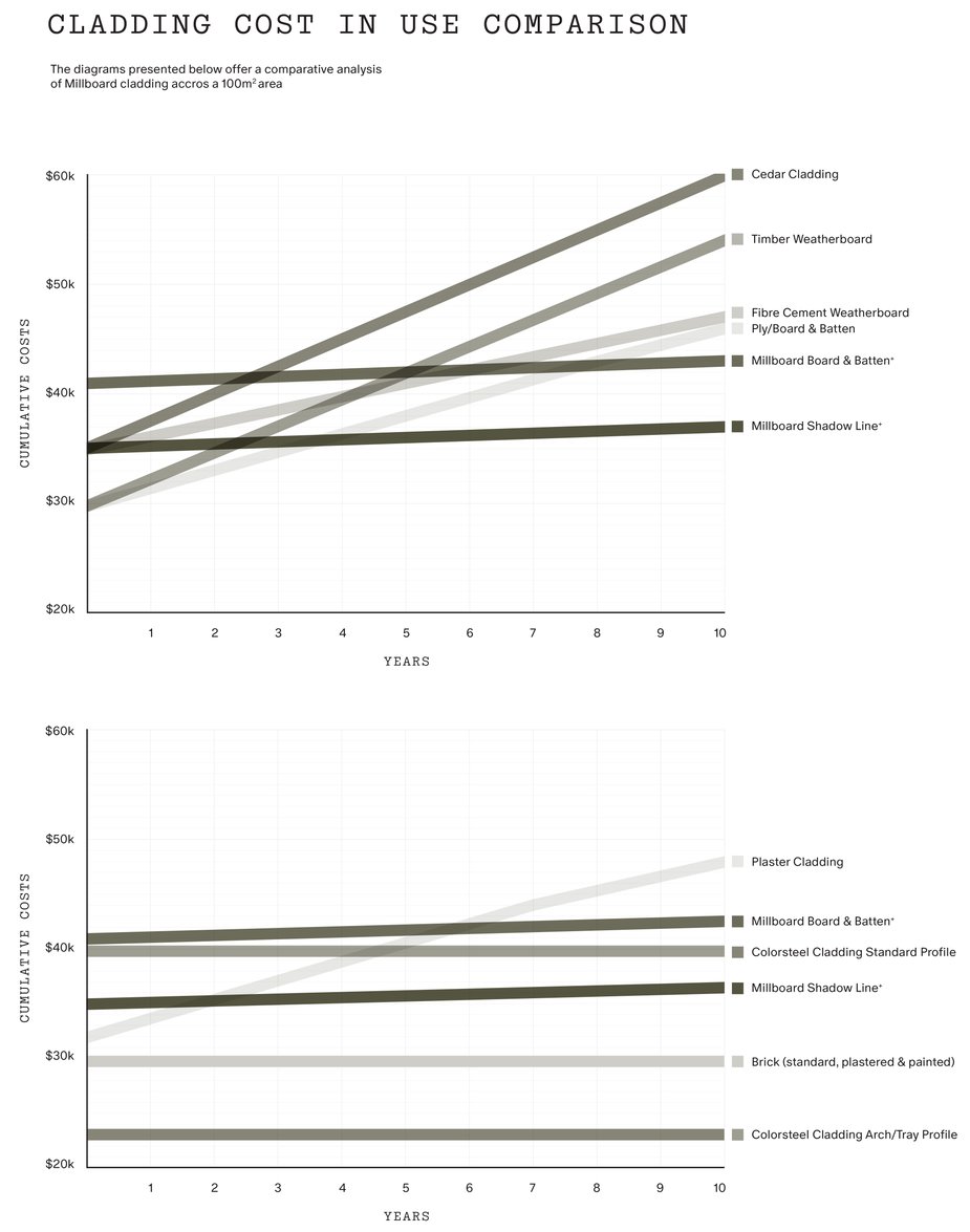 Millboard Comparison Graph-01-01