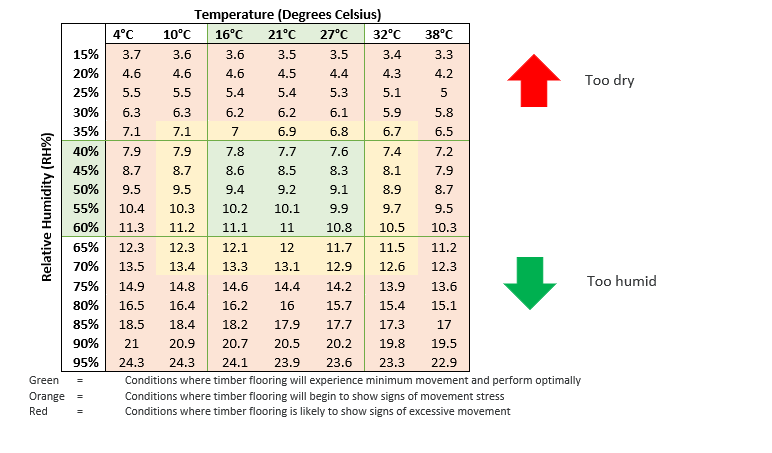 temperature and humidity table